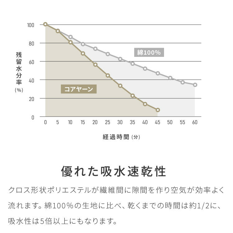 with core コアヤーン 肌掛け布団 シングル 140×190cm 綿 吸水速乾 洗える エコ 再生ポリエステル 天然素材 コットン BCIコットン コアヤーン糸 掛布団 掛け布団 肌布団 ウィズコア