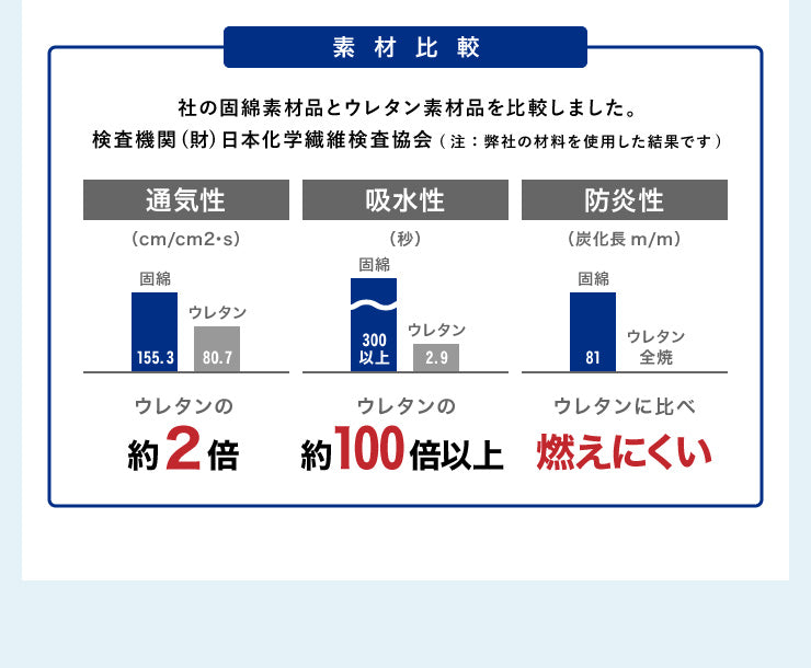 マットレス 日本製 シングル 六つ折り 固綿 折りたたみ 厚さ3cm 敷き布団 高反発 硬め 車中泊 キャンプ 収納 コンパクト 国産 むれにくい(代引不可)